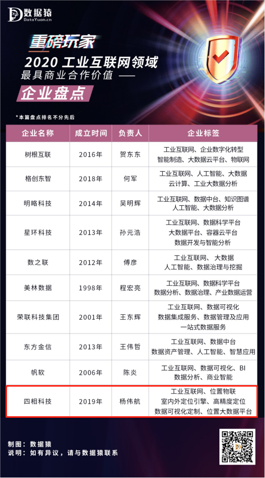 2020工业互联网领域最具商业合作价值企业盘点榜