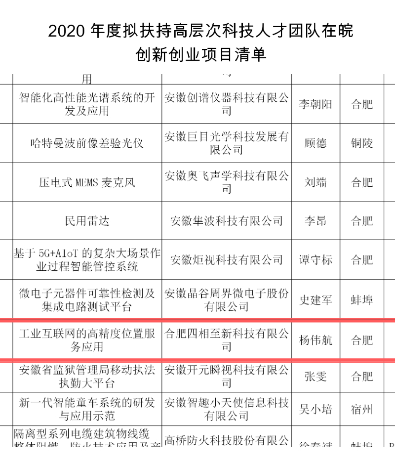 安徽省2020年度拟扶持高层次科技人才团队在皖创新创业项目清单部分入选项目