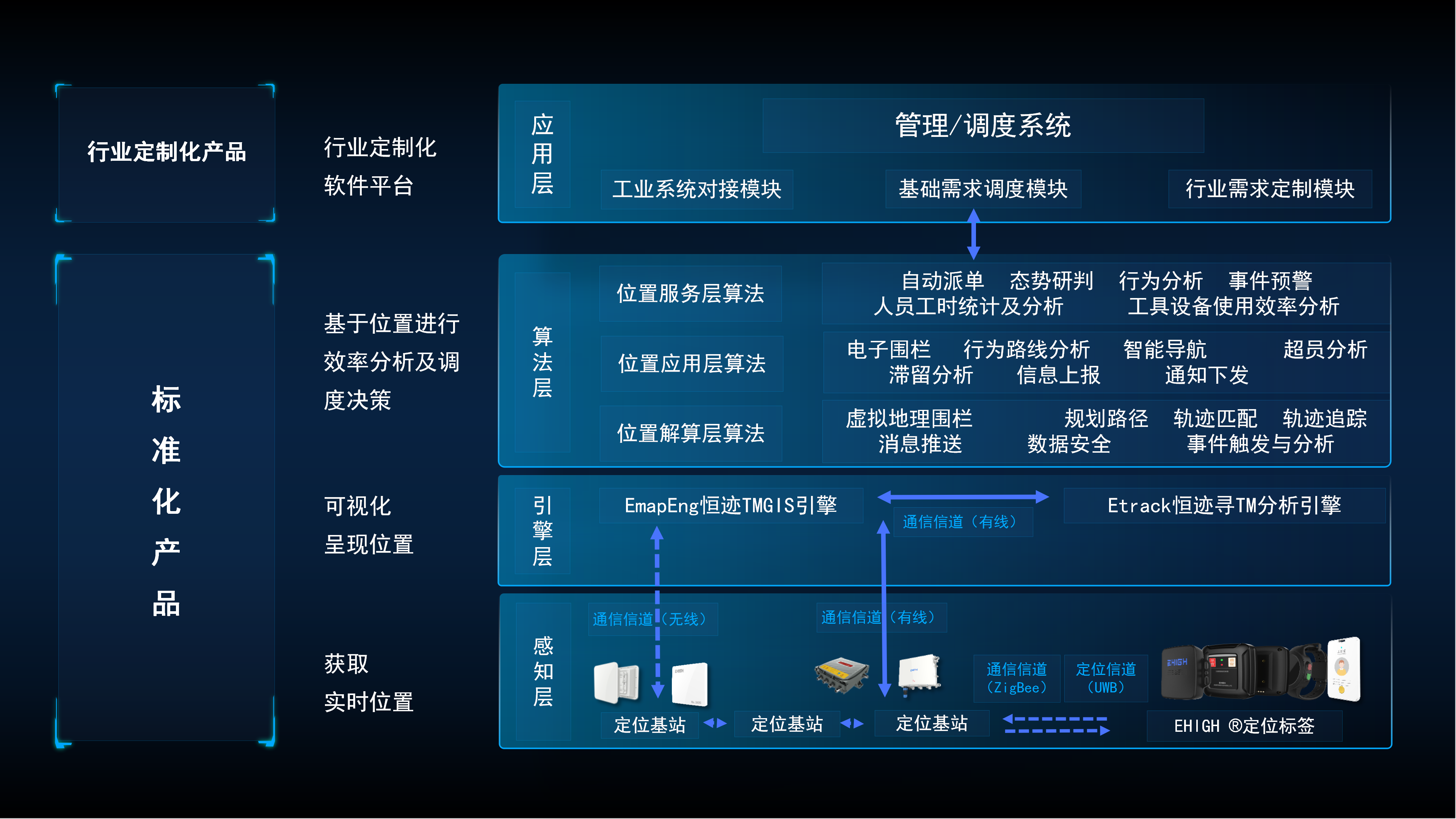 四相科技工业位置物联网整体解决方案架构