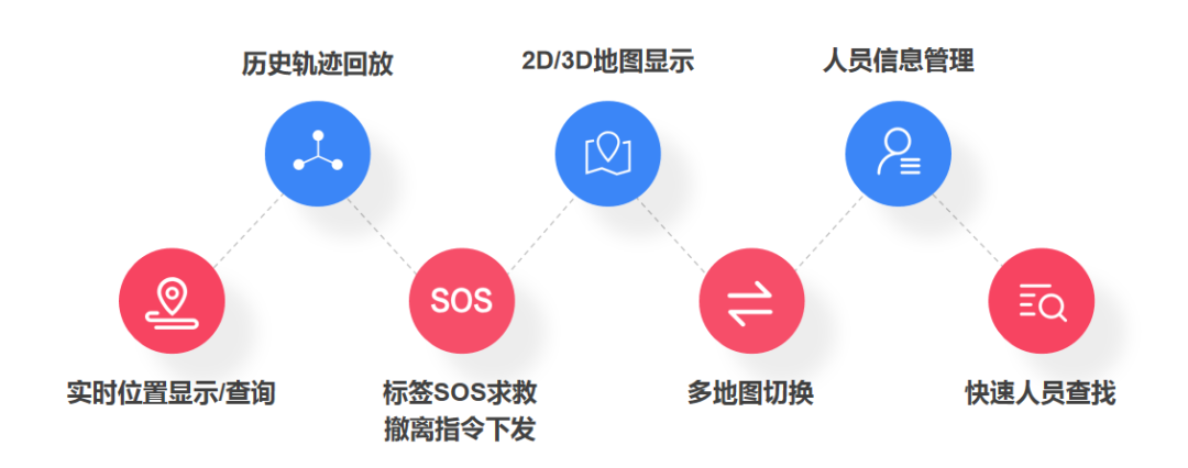 四相科技工业位置物联网解决方案基础功能