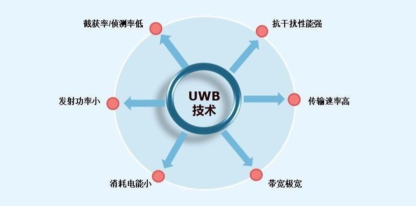 UWB室内定位技术.png