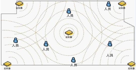 室内定位技术