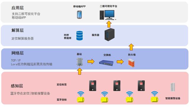 蓝牙室内定位技术