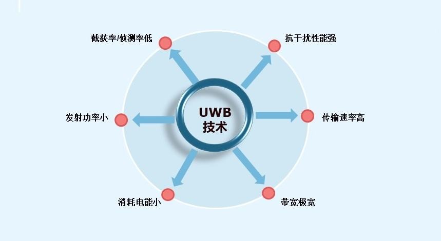 UWB定位