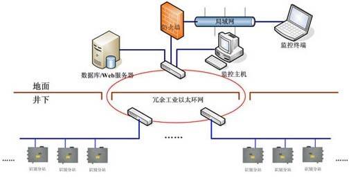 煤矿人员精确定位系统