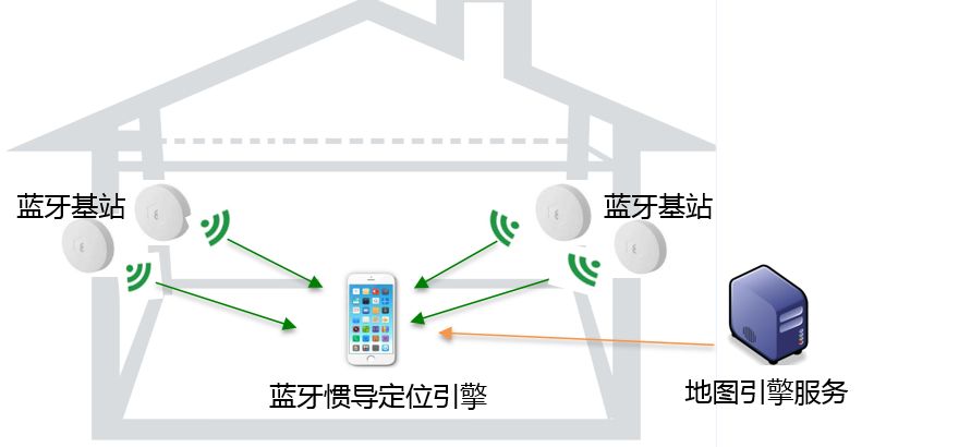 蓝牙定位系统