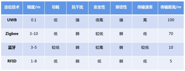 室内定位技术比较