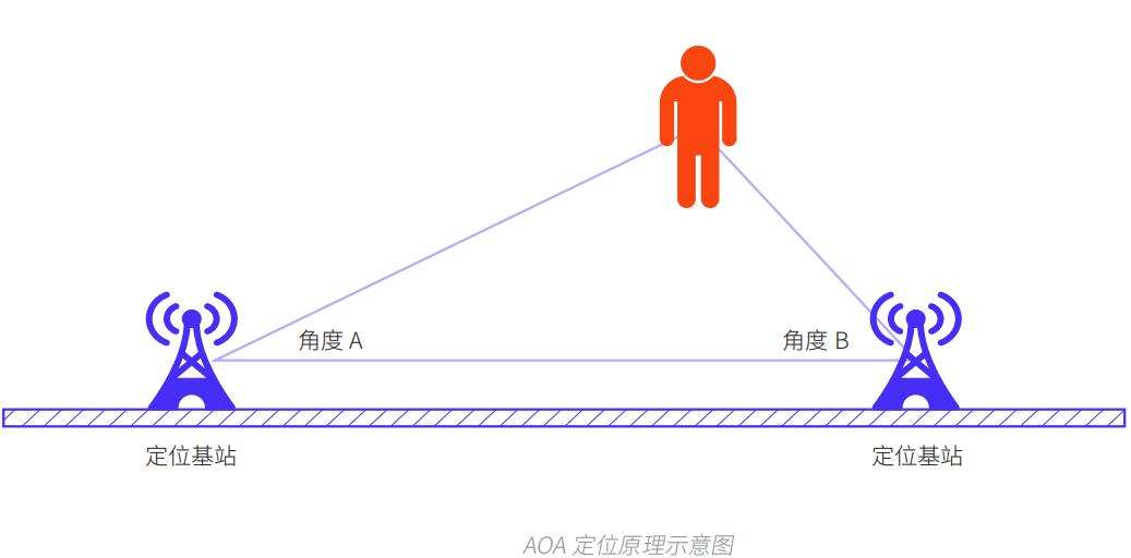 蓝牙AOA室内定位