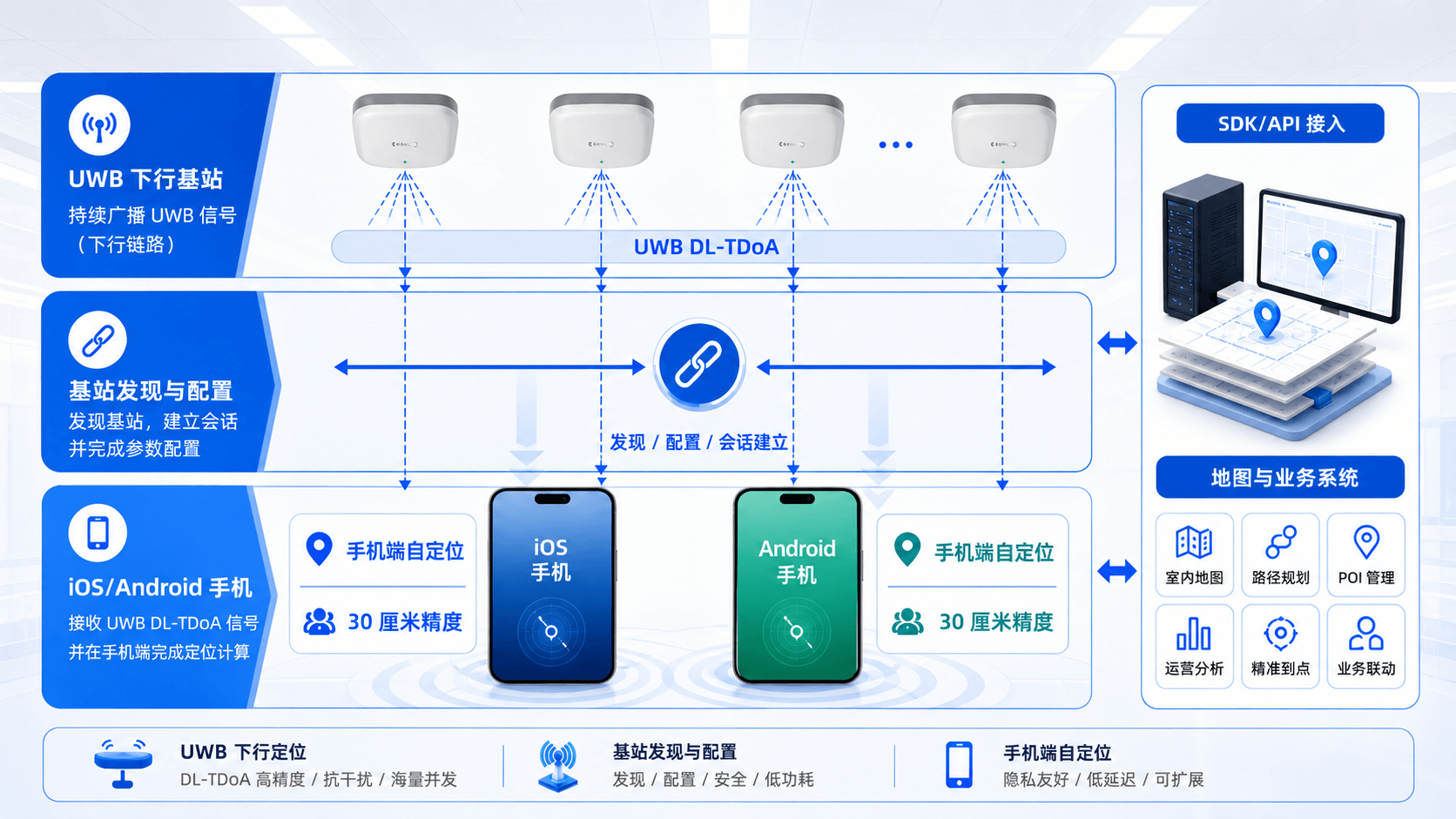 手机UWB室内导航系统架构，包含UWB下行基站、手机终端自定位、导航应用与运营管理平台