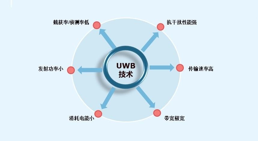 UWB高精度定位系统